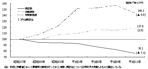 指数でみた小売業の推移