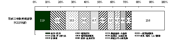 第2図　商店数の業種別構成比