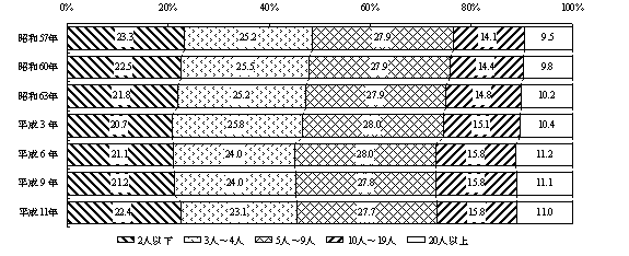 第3図　卸売業の従業者規模別にみた商店数の推移