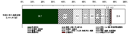 第8図　商店数の業種別構成比