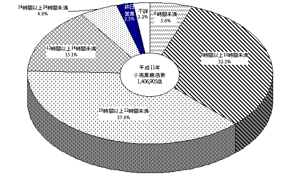 第12図　営業時間別にみた商店数構成比