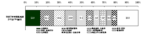 第14図　年間販売額の業種別構成比