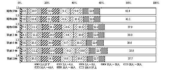 第15図　卸売業の従業者規模別にみた年間販売額の推移