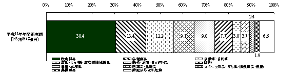 第19図　年間販売額の業種別構成比