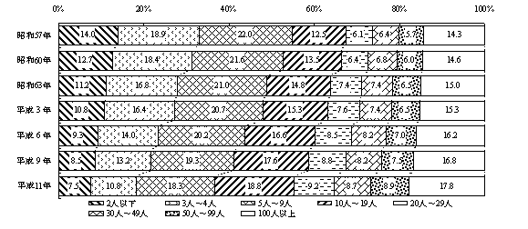 第20図　従業者規模別にみた年間販売額の推移