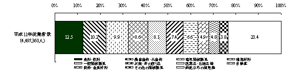 第23図　従業者数の業種別構成比
