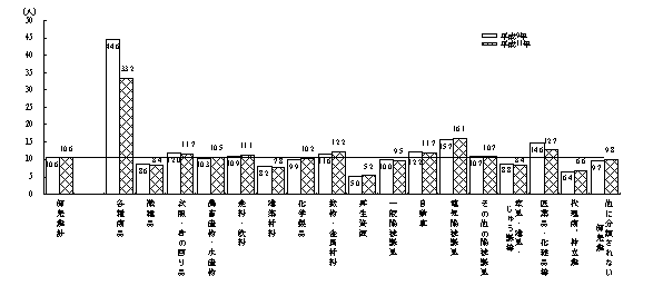 第25図　1商店当たりの従業者数