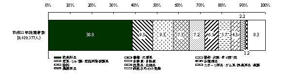 第28図　業種別にみた従業者数の構成比