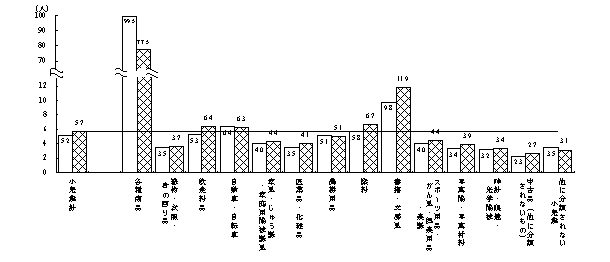 第30図　1商店当たりの従業者数