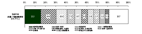 第31図　派遣・下請従業者数の業種別構成比