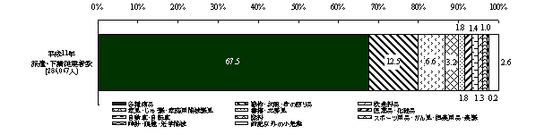 第33図　派遣・下請従業者数の業種別構成比
