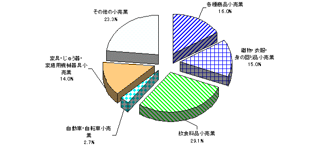 第35図　業種別売場面積の構成比(%)