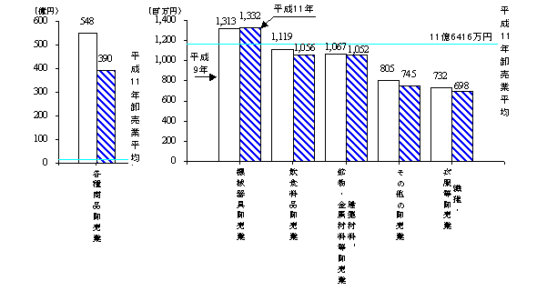第37図　卸売業の1商店当たりの年間販売額