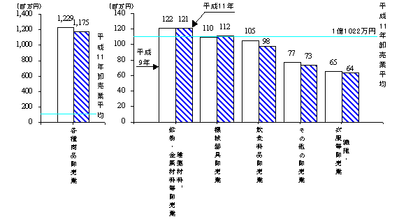 第38図　卸売業の従業者1人当たりの年間販売額