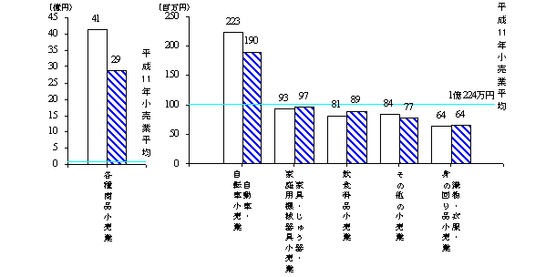 第39図　小売業の1商店当たりの年間販売額