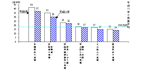 第40図　小売業の従業者1人当たりの年間販売額