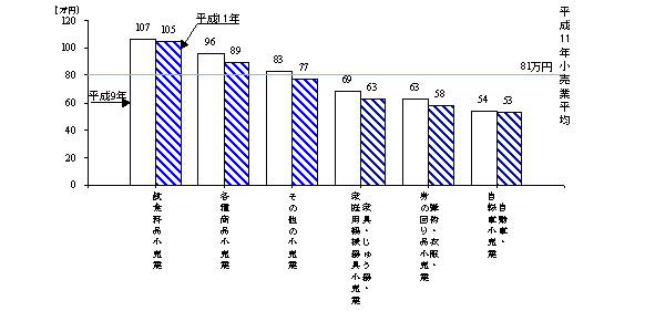 第41図　小売業の売場面積1平方ｍ当たりの年間販売額
