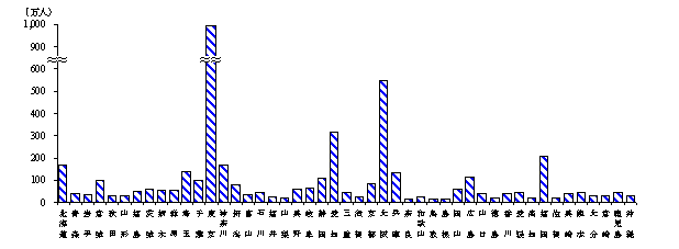 第46図　都道府県別の卸売業の従業者数
