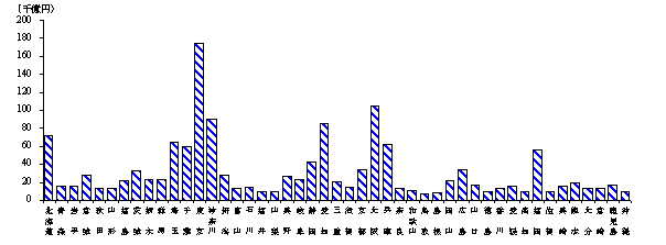 第49図　都道府県別の小売業の年間販売額