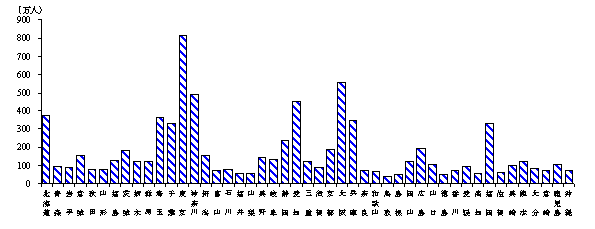 第51図　都道府県別の小売業の従業者数