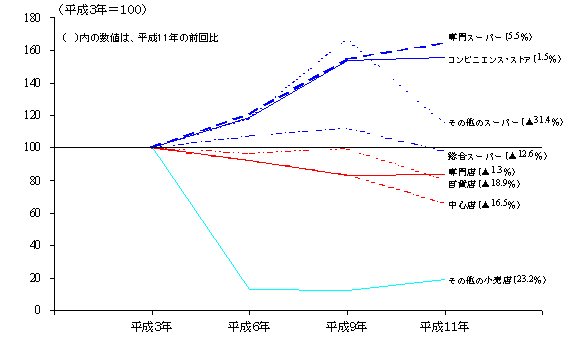 第53図　商店数の推移