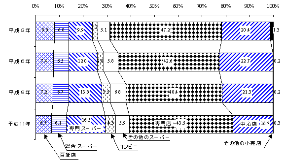 第54図　年間販売額の構成比