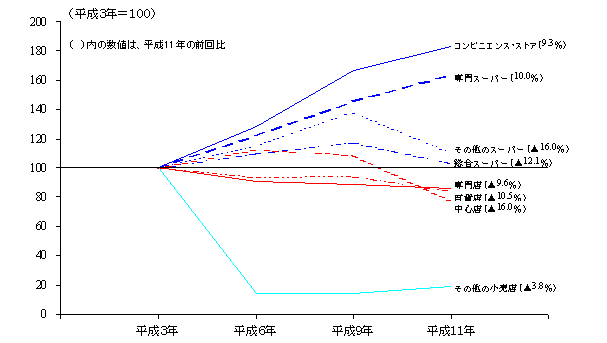 第55図　年間販売額の推移