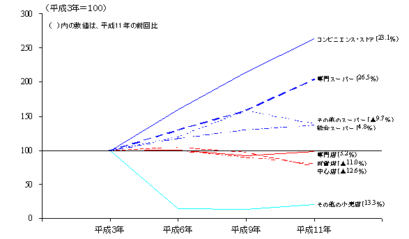第57図　従業者数の推移
