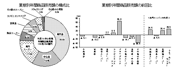 業態別年間商品販売額の構成比と前回比