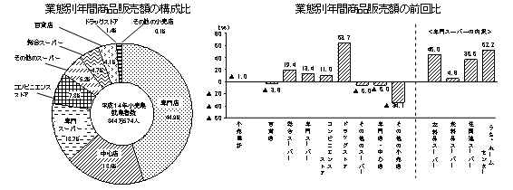 業態別就業者数の構成比と前回比