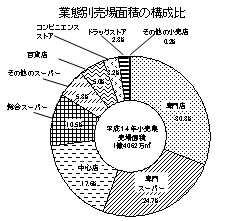 業態別売場面積の構成比