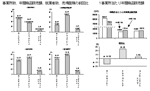 事業所数、年間商品販売額、就業者数、売場面積の前回比と1事業所当たり年間商品販売額