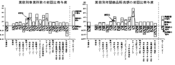 業態別事業所数の前回比寄与度と業態別年間商品販売額の前回比寄与度