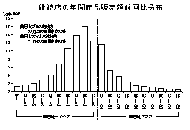 継続店の年間商品販売額前回比分布