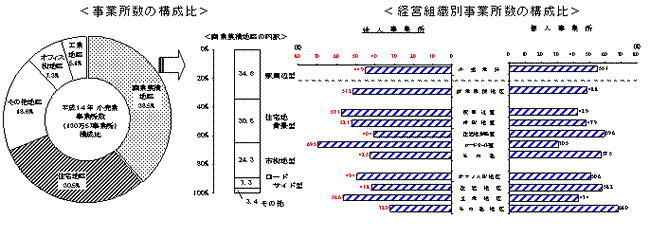 事業所数の構成比と経営組織別事業所数の構成比