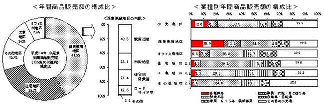 年間商品販売額と業種別年間商品販売額の構成比