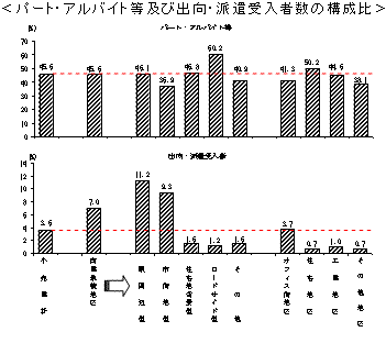パート・アルバイト等及び出向・派遣受入者数の構成比