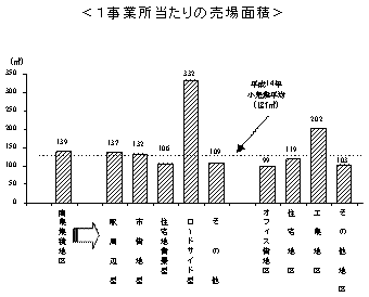 1事業所当たりの売場面積