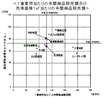 1事業所当たりの年間商品販売額及び売場面積1平方メートル当たりの年間商品販売額