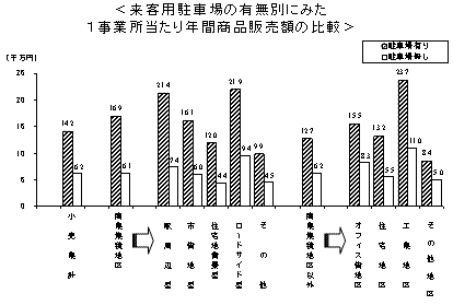 来客用駐車場の有無別にみた1事業所当たり年間商品販売額の比較
