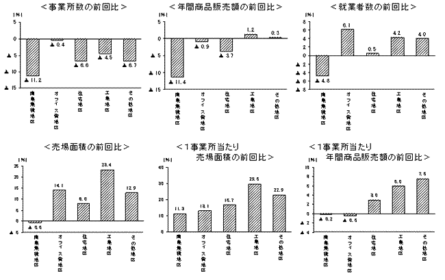 各種前回比グラフ