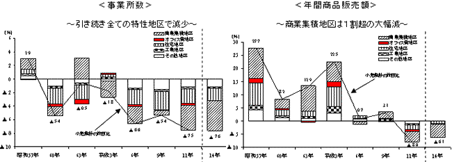立地環境特性地区別にみた前回比（伸び率寄与度）の推移