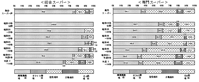立地環境特性地区別、開設年別事業所数の構成比