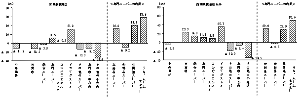 商業集積地区、商業集積地区以外別にみた業態別事業所数の前回比（平成14年/11年）