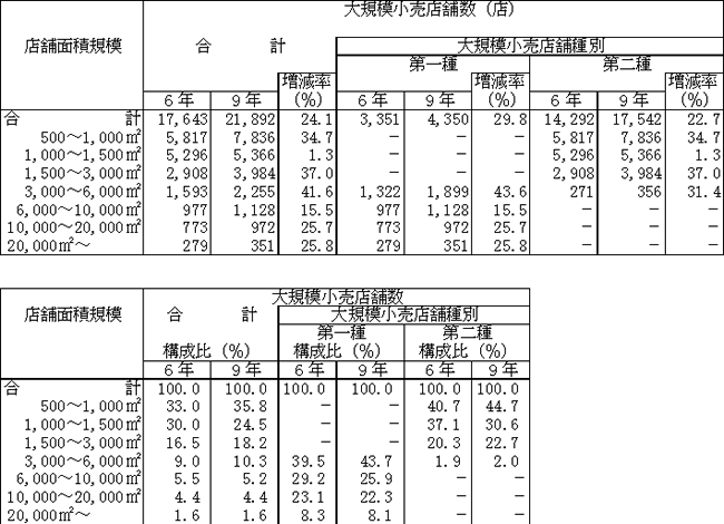 大規模小売店舗数の推移