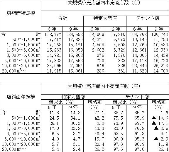 特定大型店、テナント店別の大規模小売店舗内商店数