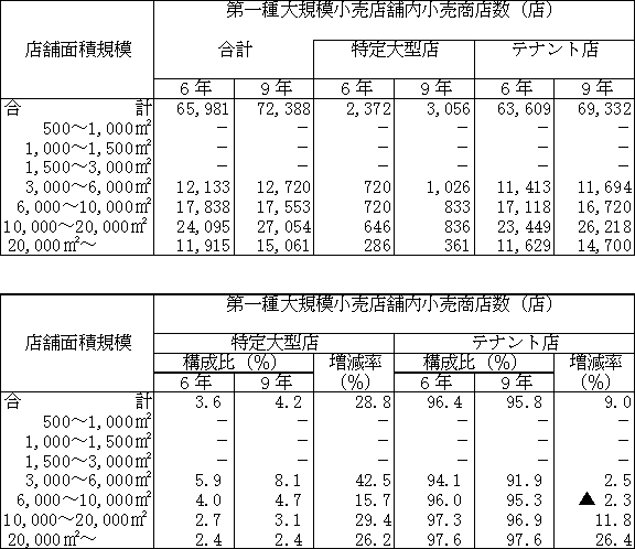 特定大型店、テナント店別の第一種大規模小売店舗内商店数