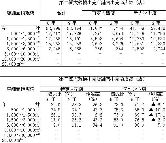 特定大型店、テナント店別の第二種大規模小売店舗内商店数