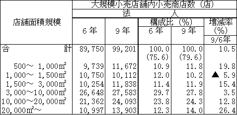 経営組織別の大規模小売店舗内小売商店数（法人）