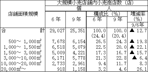経営組織別の大規模小売店舗内小売商店数（個人）